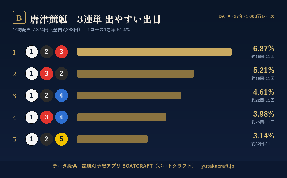 唐津競艇 3連単 出やすい出目データ｜BOATCRAFT
