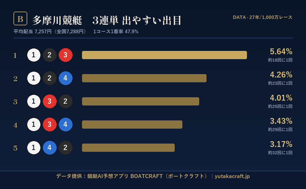 多摩川競艇 3連単 出やすい出目データ｜BOATCRAFT
