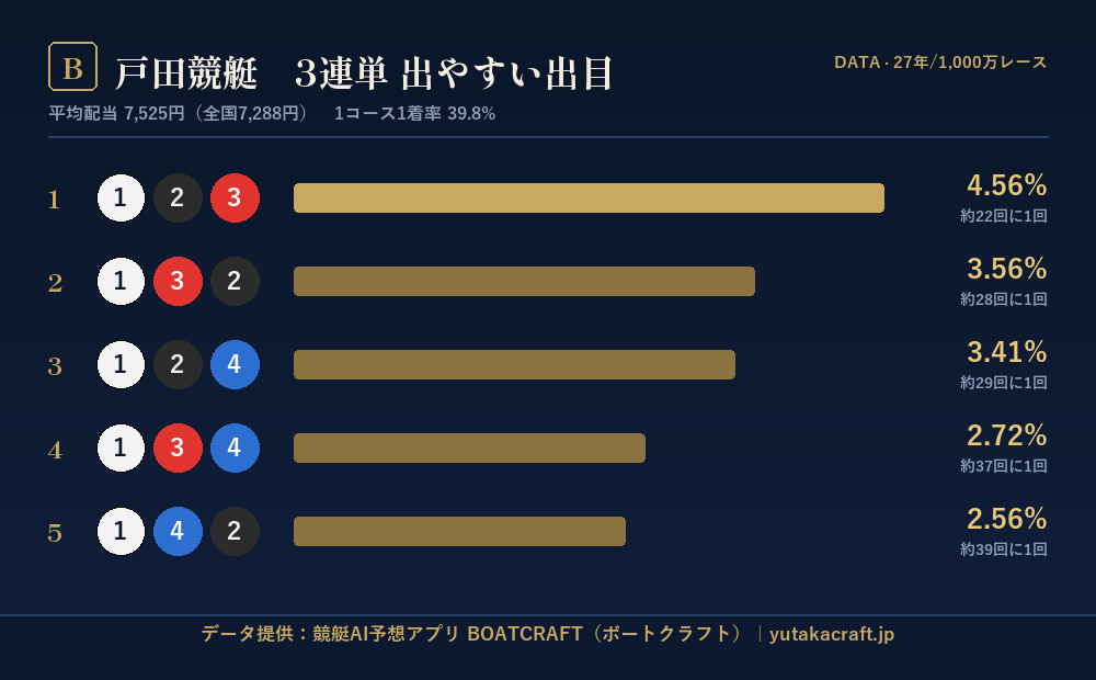 戸田競艇 3連単 出やすい出目データ｜BOATCRAFT
