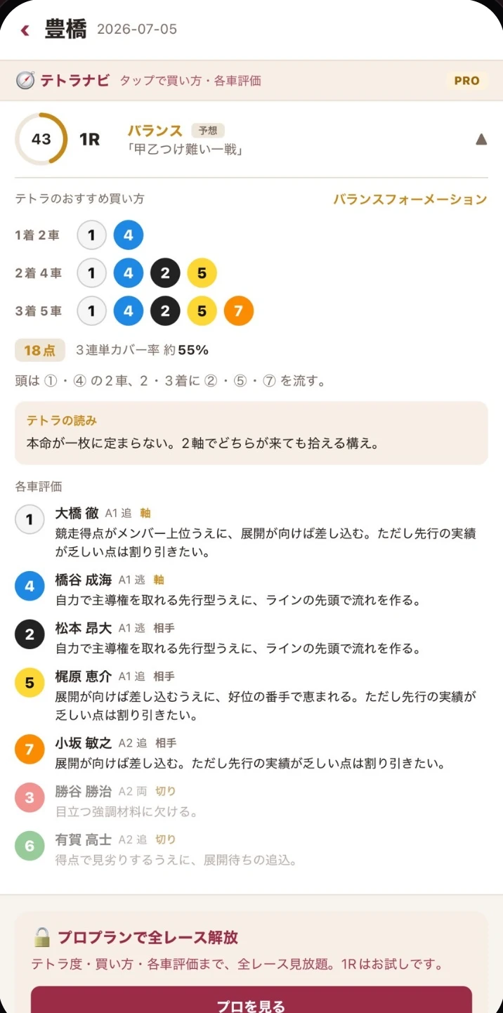 KEIRINCRAFTのテトラナビ画面。各車評価に級班・脚質バッジと軸/相手/切りの判定が並ぶ